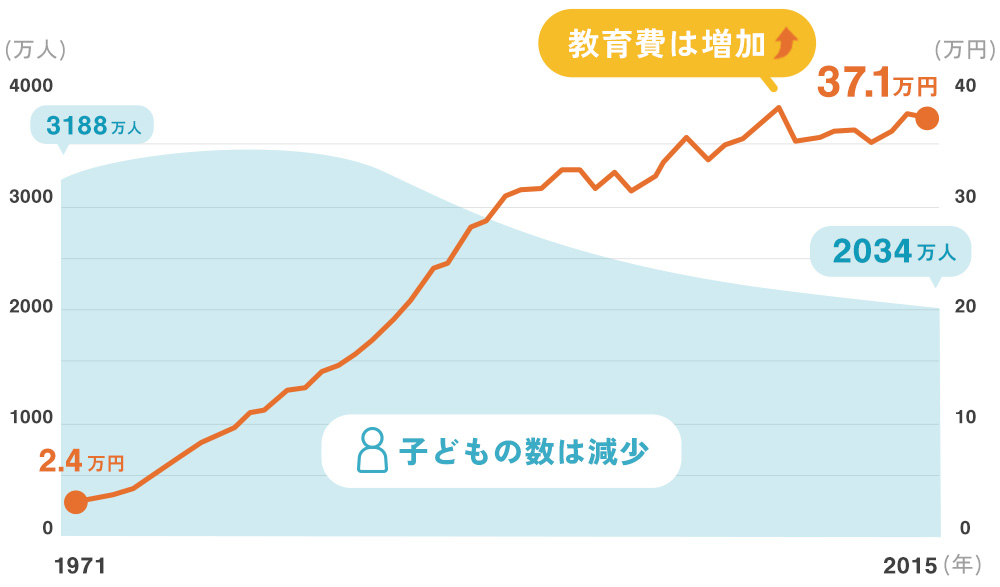 少子化が進む現代、1人あたりの子どもにかける教育費は増加している